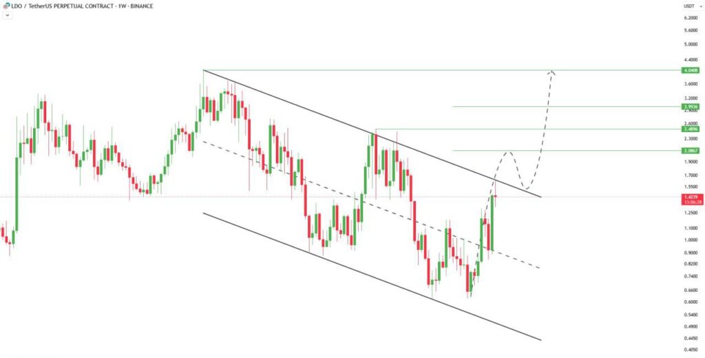 LDO/USDT Price Trend