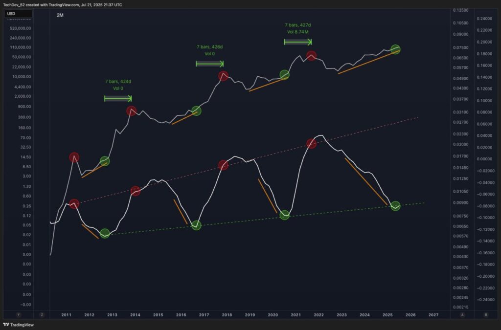 Bitcoin Market Cycle