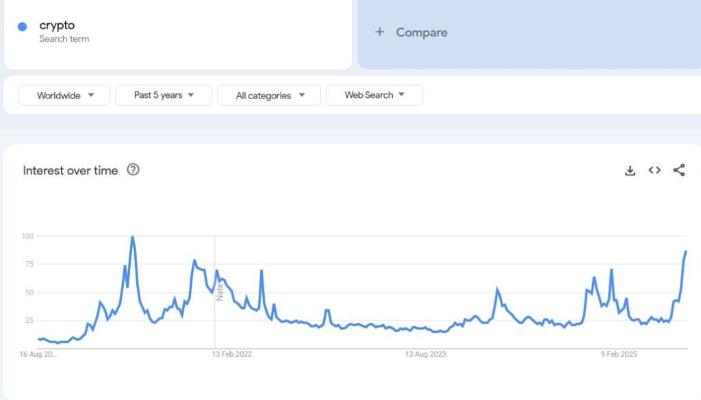 Retail Interest in Crypto