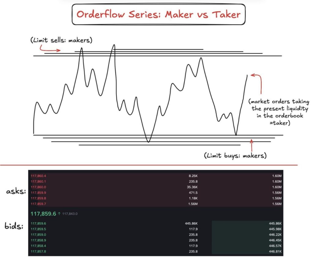Maker vs Taker in Trading