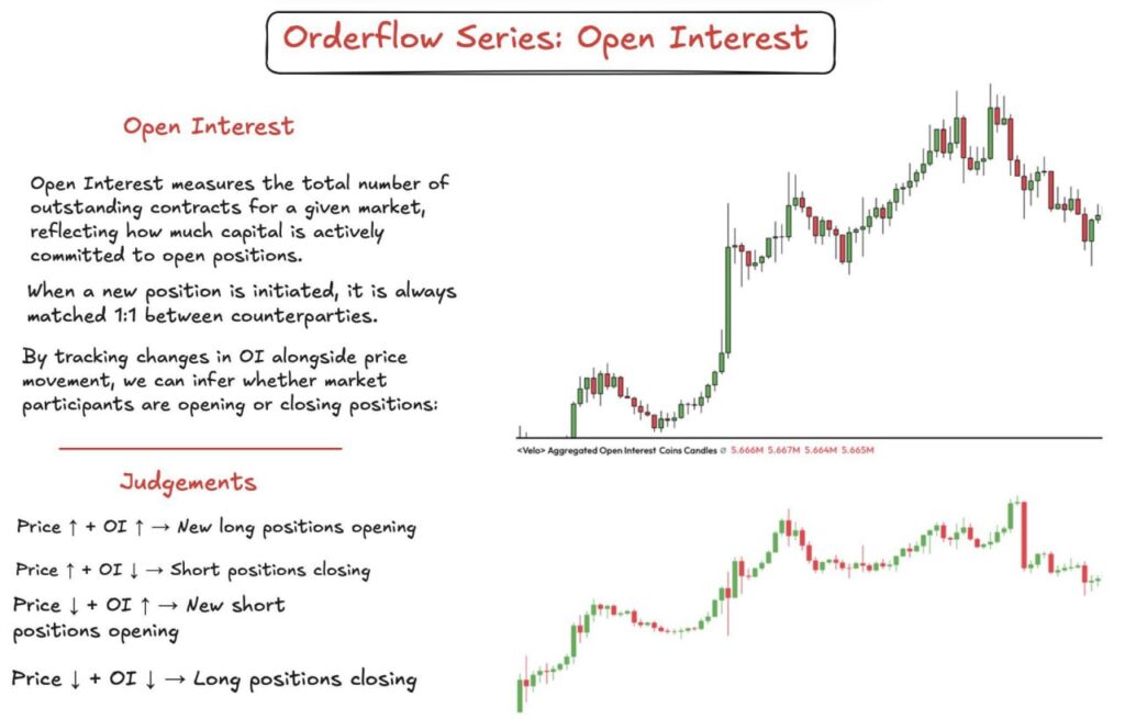 Open Interest in Trading