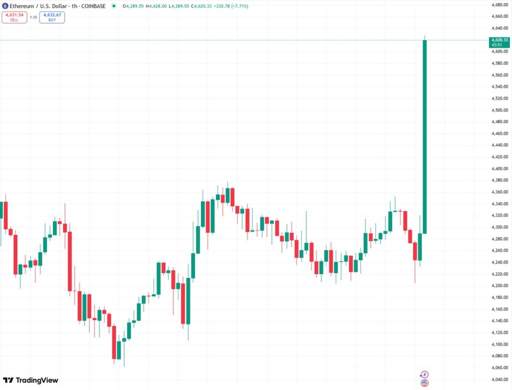 Ethereum Price Surges