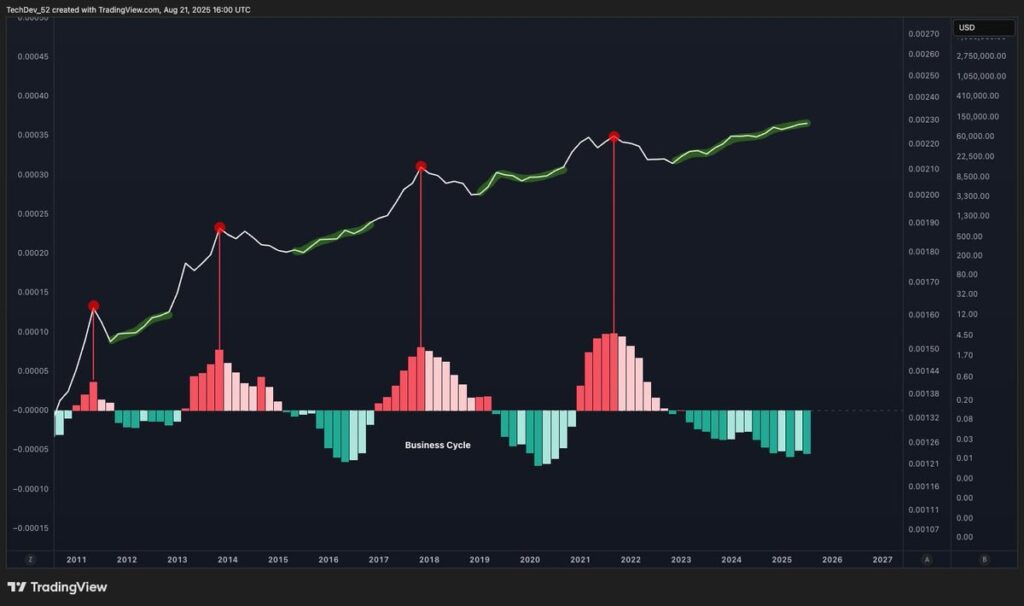 Bitcoin Business Cycle Analysis