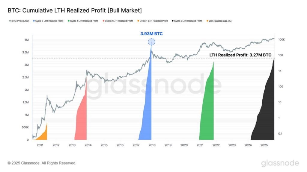 BTC Long-Term Holders