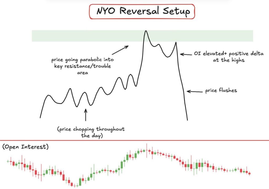 NYO Reversal Setup