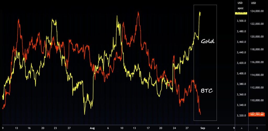 Gold and Bitcoin Divergence
