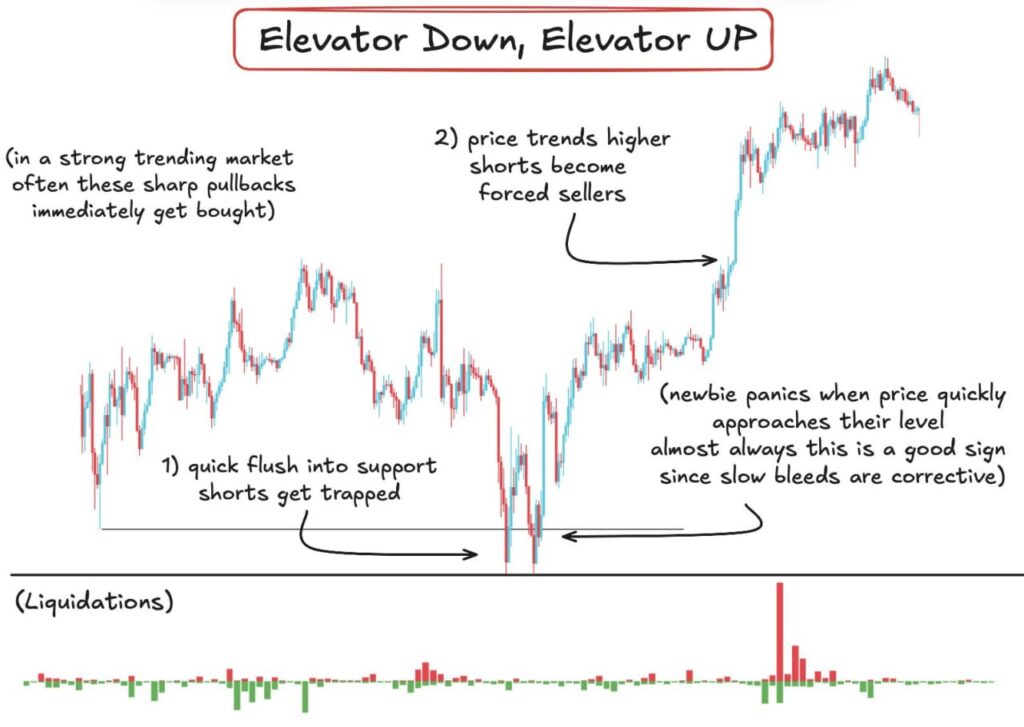 Elevator Trading Pattern