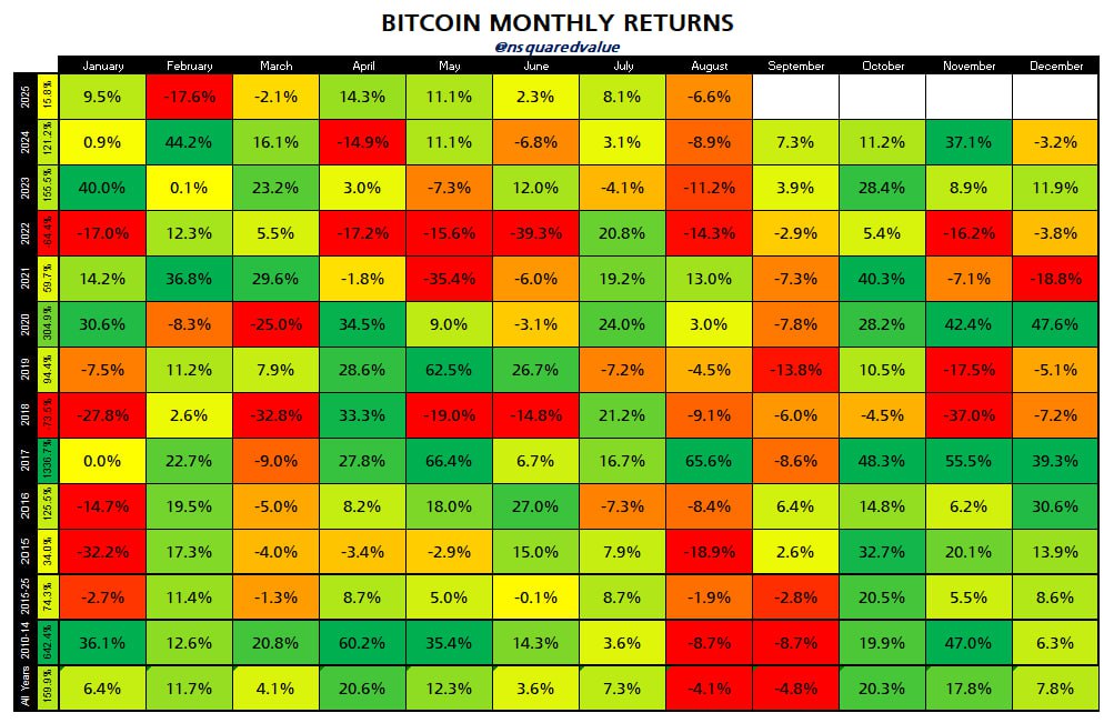 Bitcoin's Performance in September