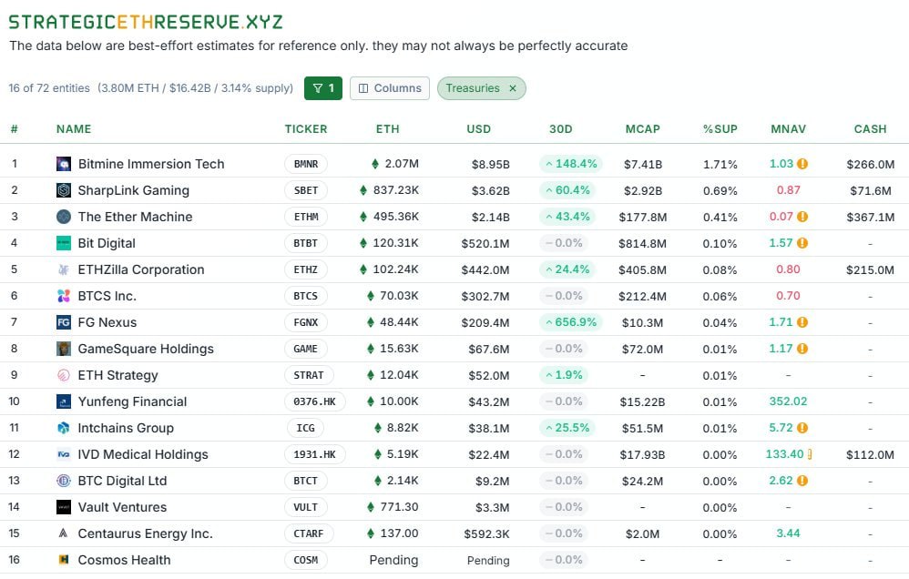 ETH treasury companies