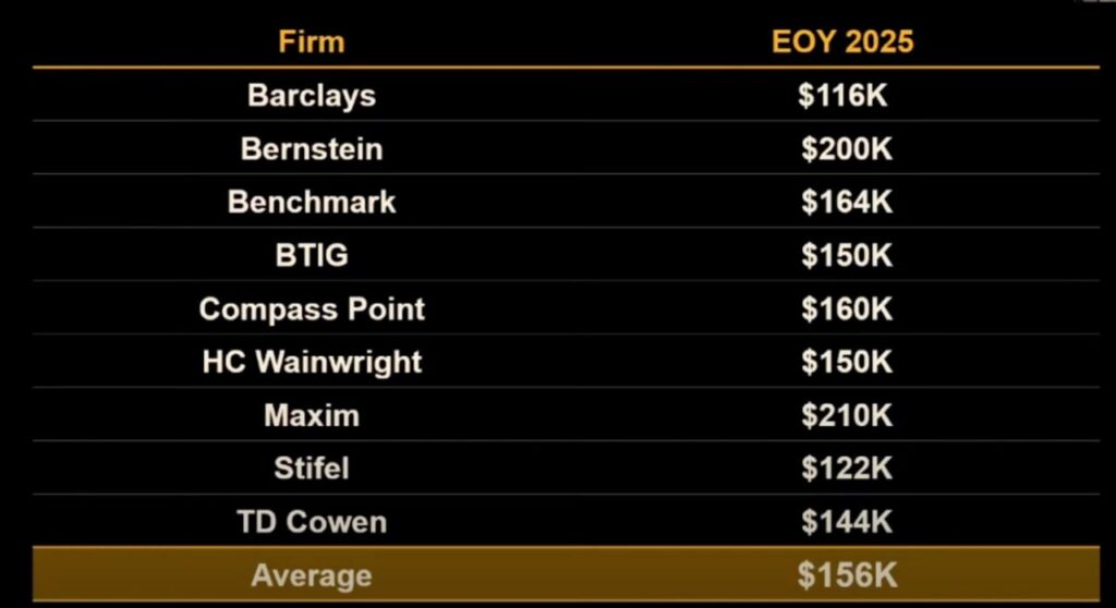 Bitcoin price predictions