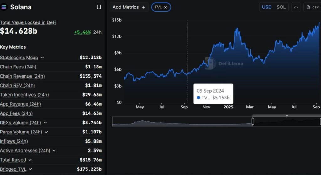 Solana's DeFi Total Value Locked