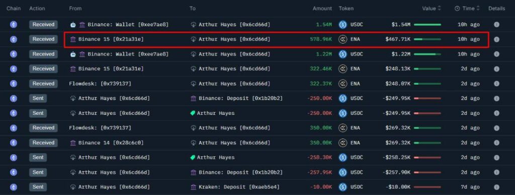 Arthur Hayes Increases Holdings in ENA