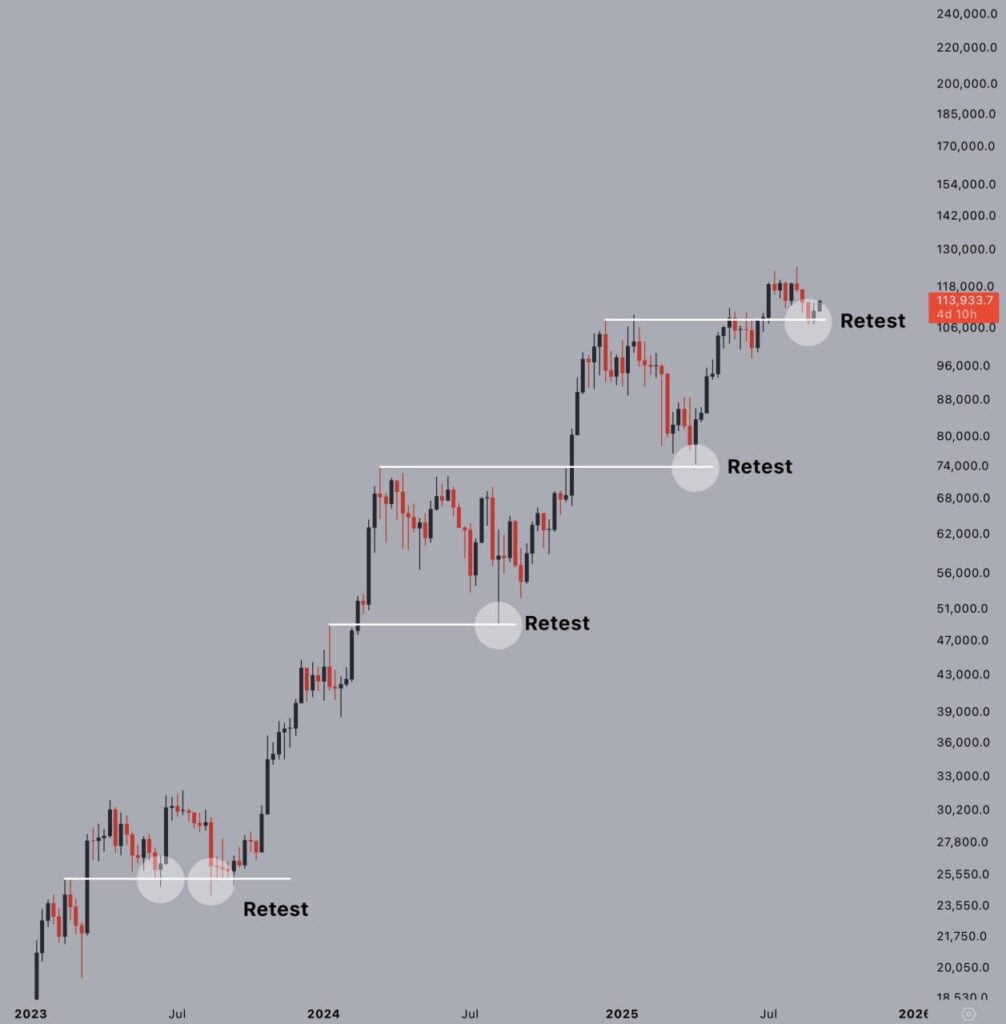 Bitcoin price movement