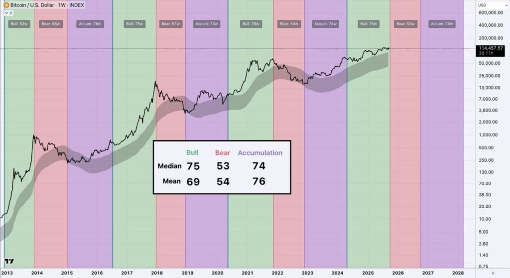 Bitcoin's 4-Year Cycle