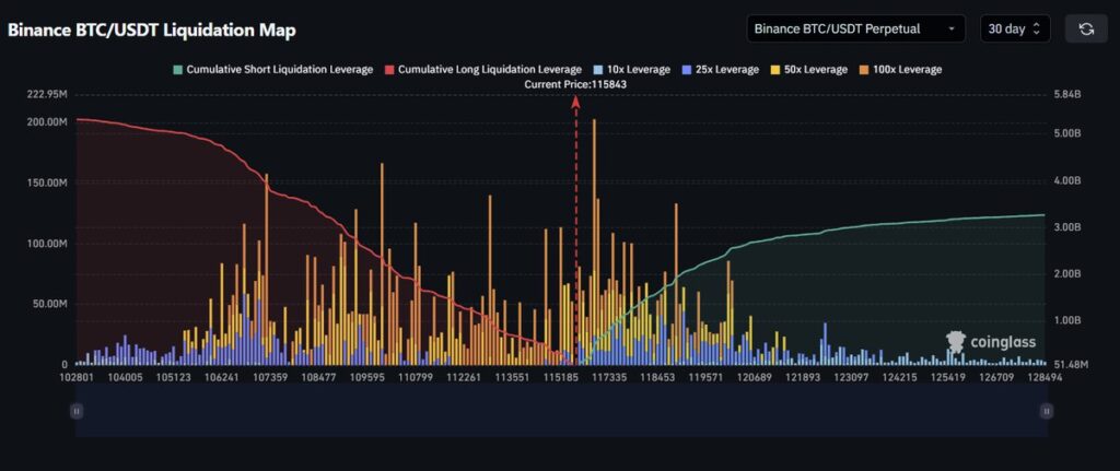 Bitcoin Reaches $120K